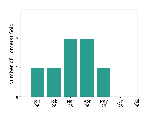 Bar chart of total home sales by Pete Diryawush over the past 12 months