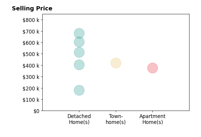 Histogram of home sales price ranges for Pete Diryawush