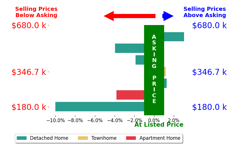 Bar chart comparing asking price vs selling price for Pete Diryawush