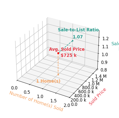 Doug Kerr sold 1 homes with an average sold price of $725K and an average sale-to-list ratio of 107.4%.