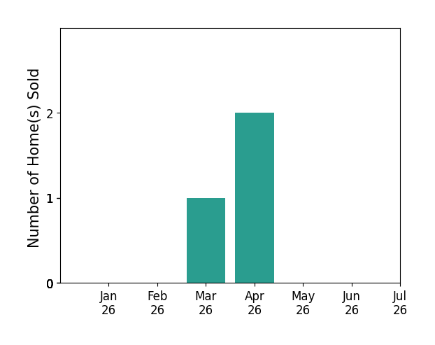 Bar chart of total home sales by Alexandra Cappello over the past 12 months