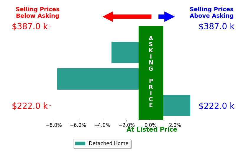Bar chart comparing asking price vs selling price for Alexandra Cappello