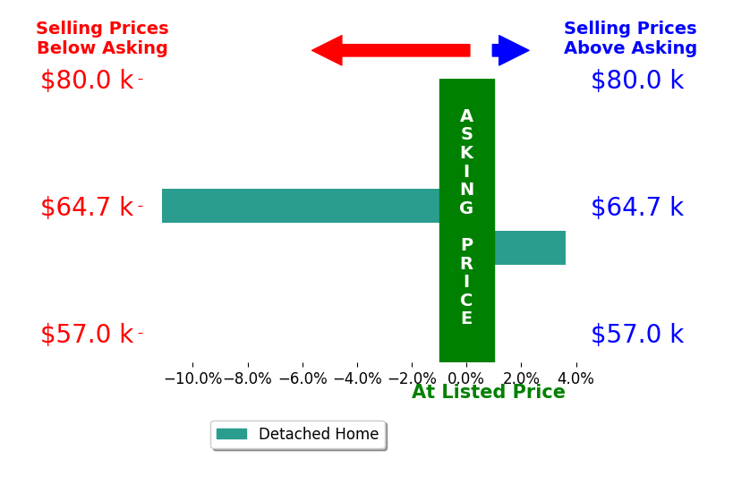 Bethany Miller's sold homes closed 3.7% below asking on average, with 1 homes above, 1 below, and 0 at asking price.