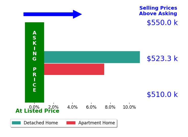 Betty Brittain's sold homes closed 9.2% above asking on average, with 2 homes above, 0 below, and 0 at asking price.