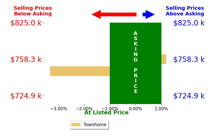 Bar chart comparing asking price vs selling price for ISABELLA MARTIN
