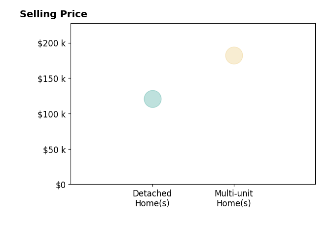 Kimberly Hollingsworth's sold homes include multi-unit homes at $182K, detached homes at $121K.