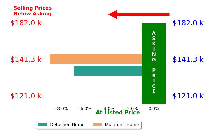Kimberly Hollingsworth's sold homes closed 7.9% below asking on average, with 0 homes above, 2 below, and 0 at asking price.