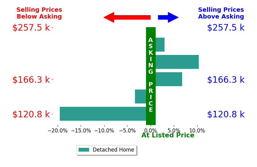 Bar chart comparing asking price vs selling price for Heidi DunkVincent