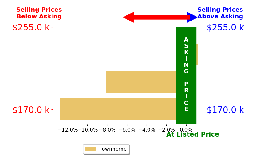 Bar chart comparing asking price vs selling price for Rhonda Scott