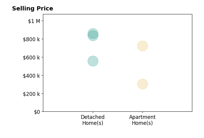 Histogram of home sales price ranges for Jennifer Castro