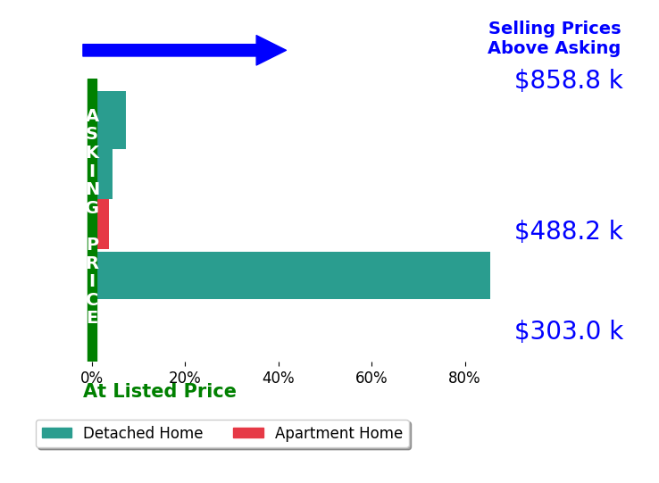 Bar chart comparing asking price vs selling price for Jennifer Castro