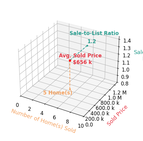 Chart showing sale-to-list price ratio for Jennifer Castro