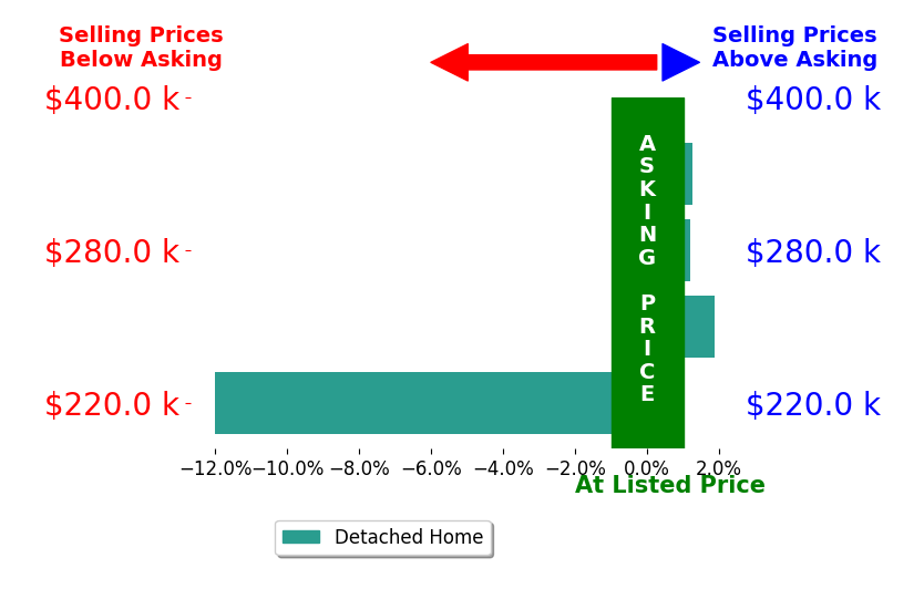 Bar chart comparing asking price vs selling price for Rosie Quintero
