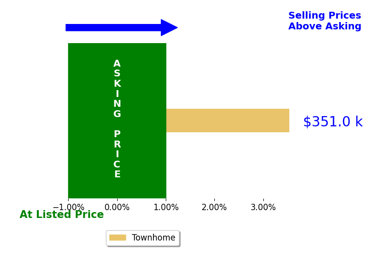 Anthony Howard's sold homes closed 3.5% above asking on average, with 1 homes above, 0 below, and 0 at asking price.