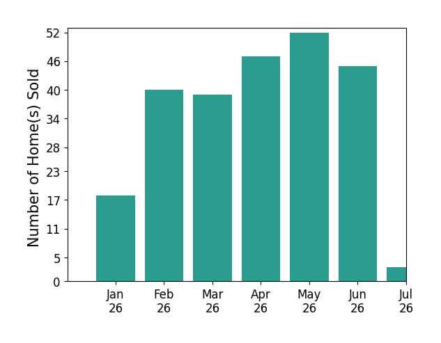 Bar chart of total home sales by Daniel Garcia over the past 12 months