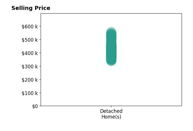 Histogram of home sales price ranges for Daniel Garcia