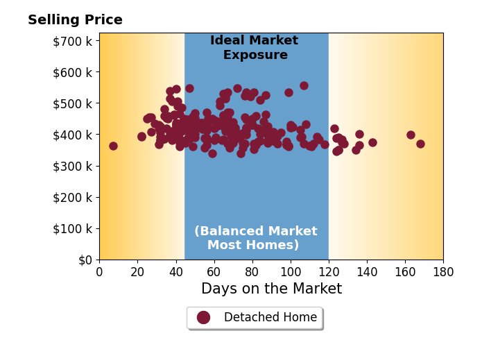 Bar chart of average days on market for Daniel Garcia's listings