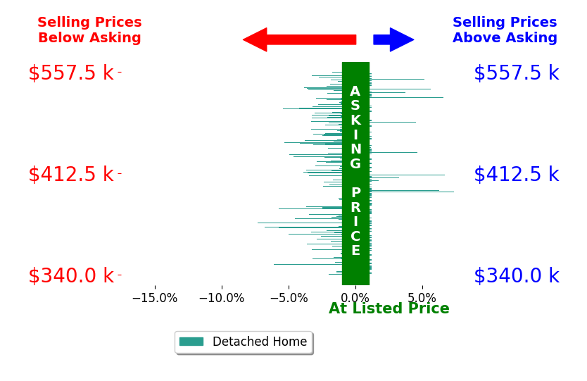 Bar chart comparing asking price vs selling price for Daniel Garcia