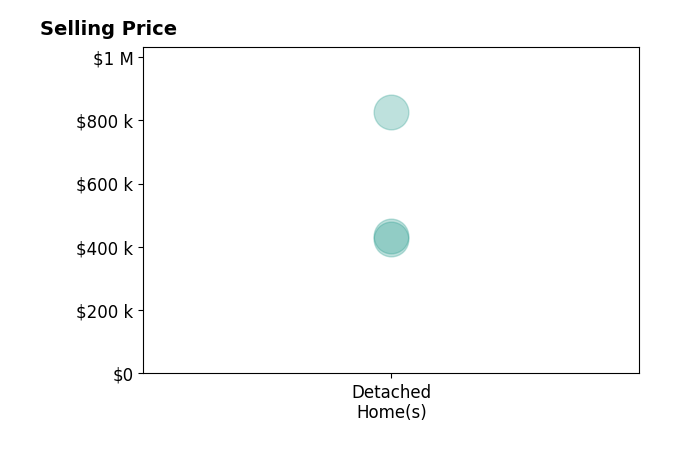 Bill Denny's sold homes include detached homes from $425K to $825K.