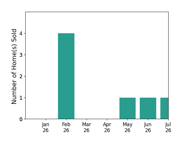 Bar chart of total home sales by Anna James Miller over the past 12 months