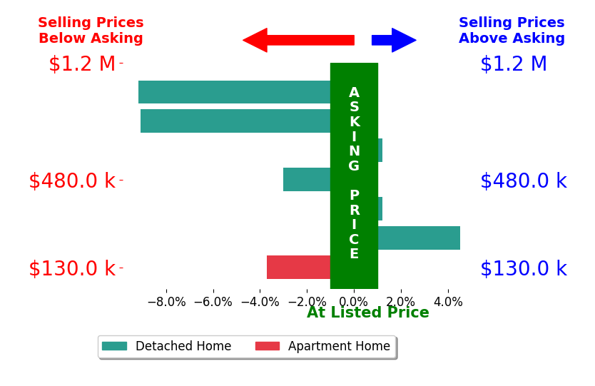 Bar chart comparing asking price vs selling price for Anna James Miller