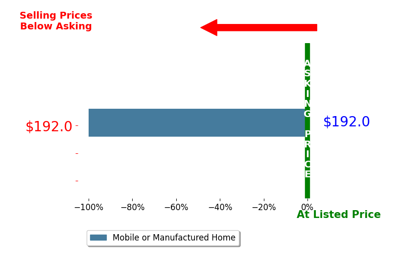 Bar chart comparing asking price vs selling price for Lena Veit