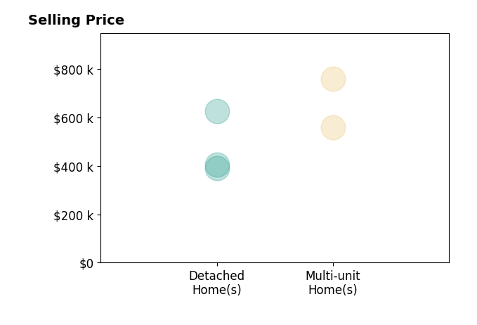 Histogram of home sales price ranges for Lino Pimentel