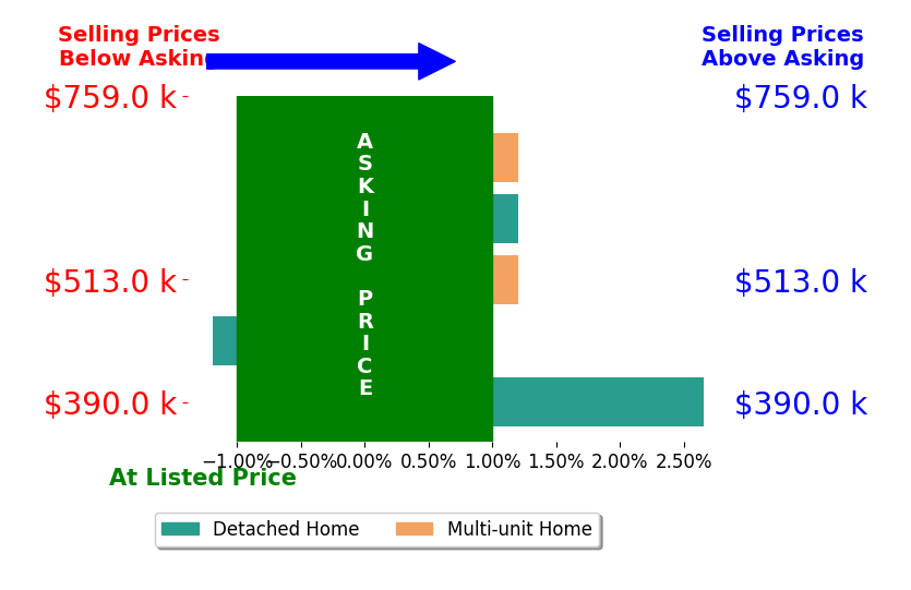 Bar chart comparing asking price vs selling price for Lino Pimentel