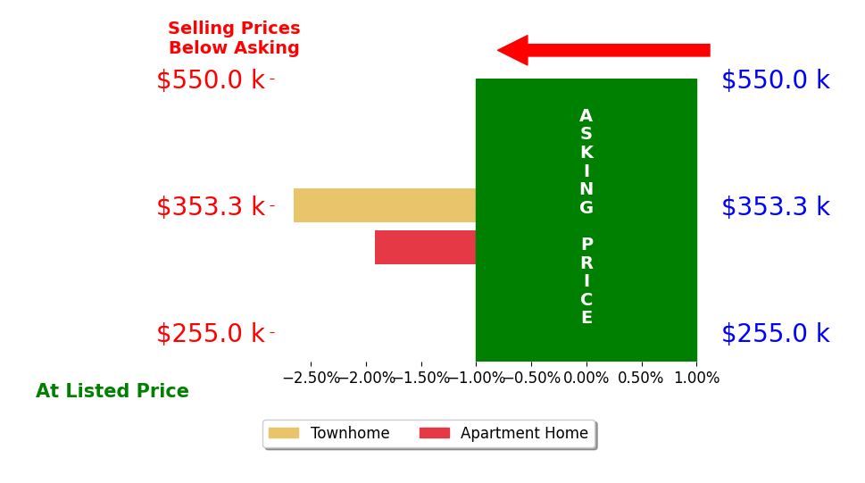 Michelle Ryu's sold homes closed 2.7% below asking on average, with 0 homes above, 1 below, and 0 at asking price.