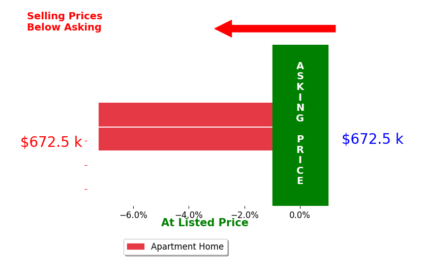 Zani Autry's sold homes closed 7.2% below asking on average, with 0 homes above, 2 below, and 0 at asking price.