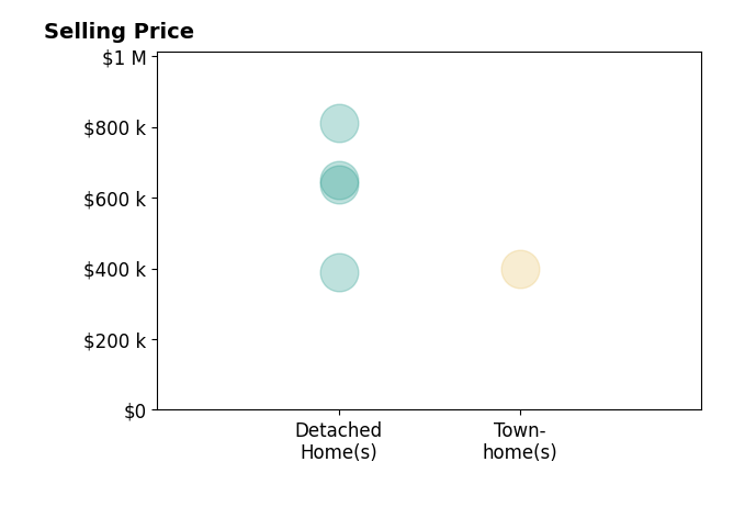 Histogram of home sales price ranges for Rob Lynch