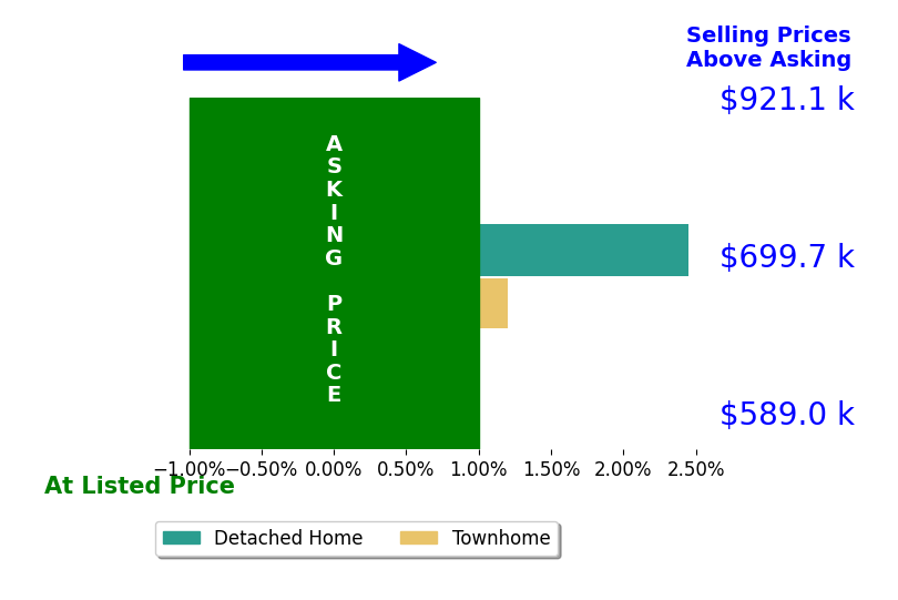 Bar chart comparing asking price vs selling price for Leisha Freitas