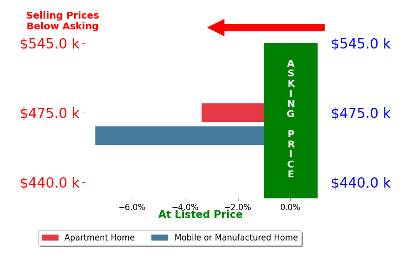 Bar chart comparing asking price vs selling price for H TYLER SINK