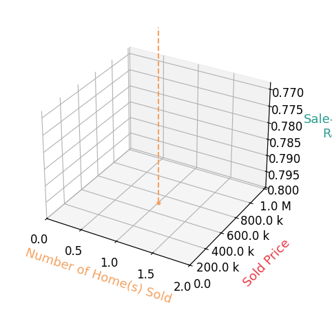 Chart showing sale-to-list price ratio for Freddie Arcillas