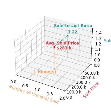 Paige Manuel sold 1 homes with an average sold price of $283K and an average sale-to-list ratio of 122.0%.