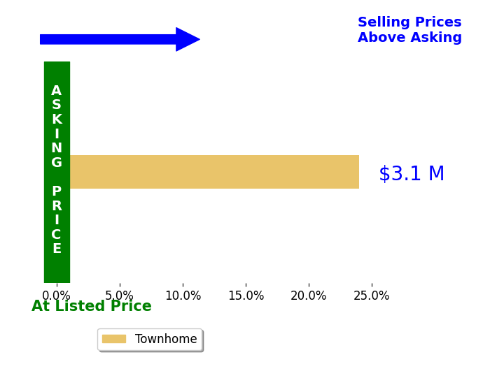 Bar chart comparing asking price vs selling price for Jitu Choudhury