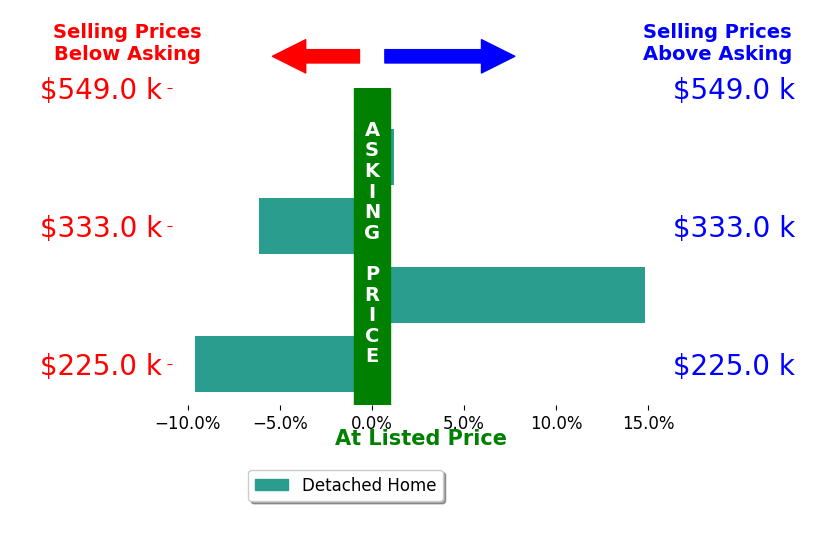 Bar chart comparing asking price vs selling price for Angela Riggs