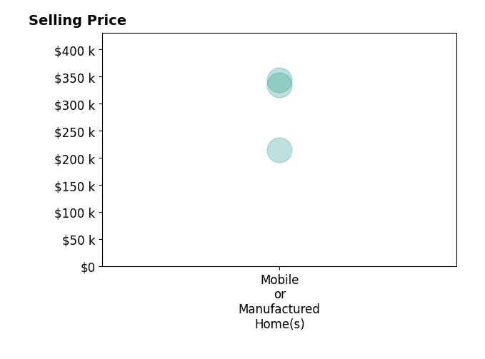 Histogram of home sales price ranges for Diolinda Nieto