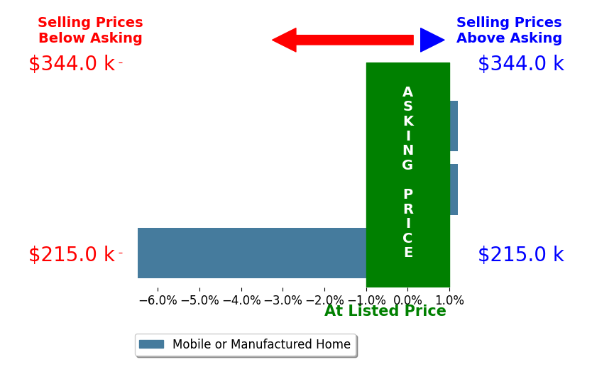Bar chart comparing asking price vs selling price for Diolinda Nieto
