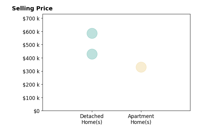Histogram of home sales price ranges for Donica Zaid