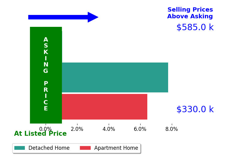 Bar chart comparing asking price vs selling price for Donica Zaid