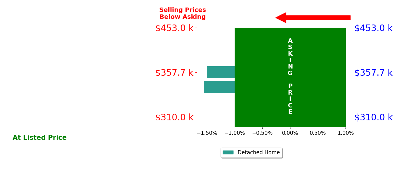 Scott Wheeler's sold homes closed 1.5% below asking on average, with 0 homes above, 2 below, and 0 at asking price.