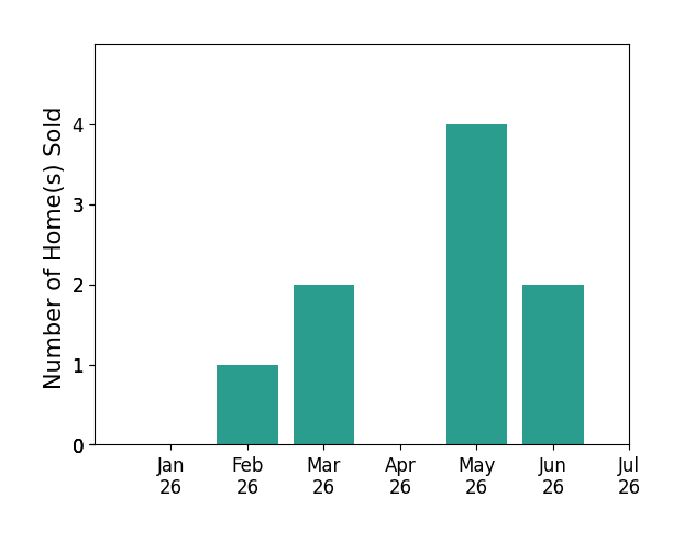 Bar chart of total home sales by Jennifer Orozco over the past 12 months