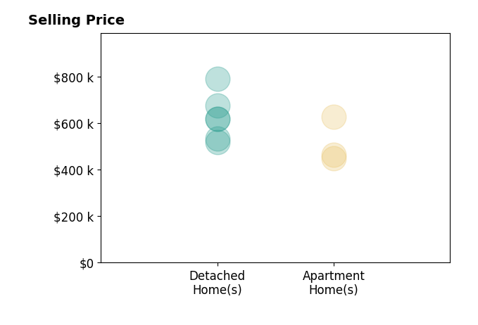 Histogram of home sales price ranges for Jennifer Orozco