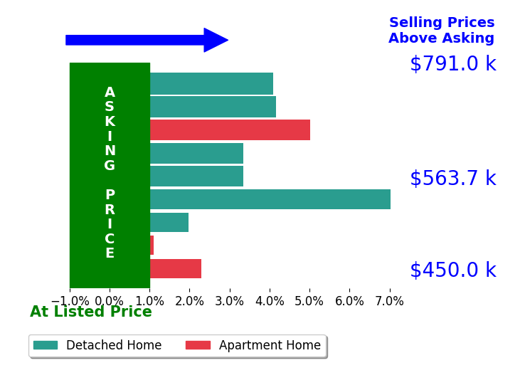 Bar chart comparing asking price vs selling price for Jennifer Orozco