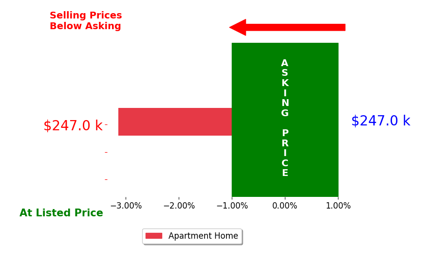 Cameron L Jordan's sold homes closed 3.1% below asking on average, with 0 homes above, 1 below, and 0 at asking price.