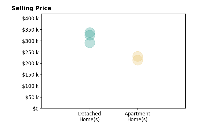 Histogram of home sales price ranges for Jammie Shedden