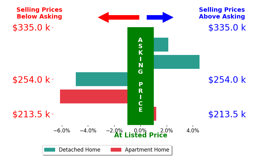 Bar chart comparing asking price vs selling price for Jammie Shedden