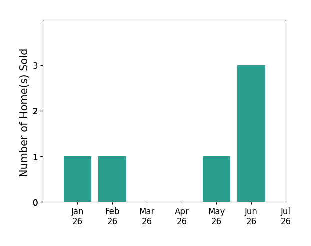 Bar chart of total home sales by Lori Smith Hernandez over the past 12 months