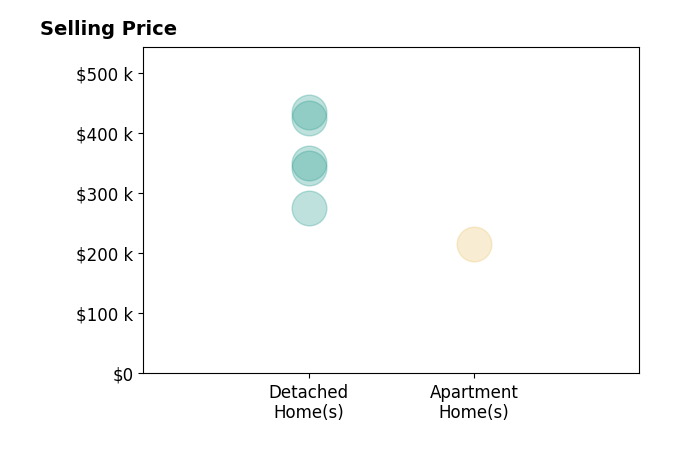 Histogram of home sales price ranges for Lori Smith Hernandez
